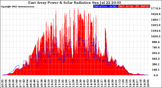 Solar PV/Inverter Performance East Array Power Output & Solar Radiation