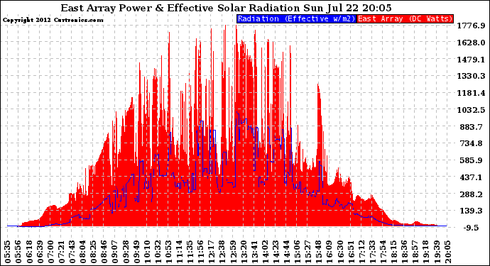 Solar PV/Inverter Performance East Array Power Output & Effective Solar Radiation