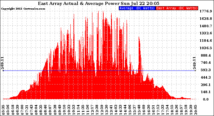 Solar PV/Inverter Performance East Array Actual & Average Power Output