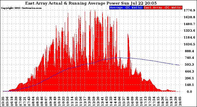 Solar PV/Inverter Performance East Array Actual & Running Average Power Output