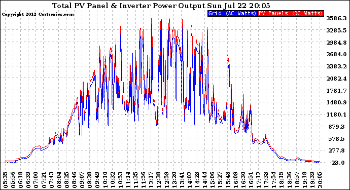 Solar PV/Inverter Performance PV Panel Power Output & Inverter Power Output