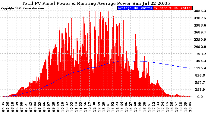 Solar PV/Inverter Performance Total PV Panel & Running Average Power Output