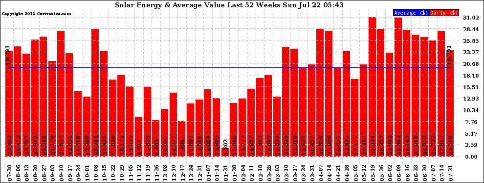 Solar PV/Inverter Performance Weekly Solar Energy Production Value Last 52 Weeks