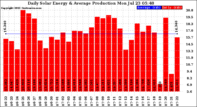 Solar PV/Inverter Performance Daily Solar Energy Production