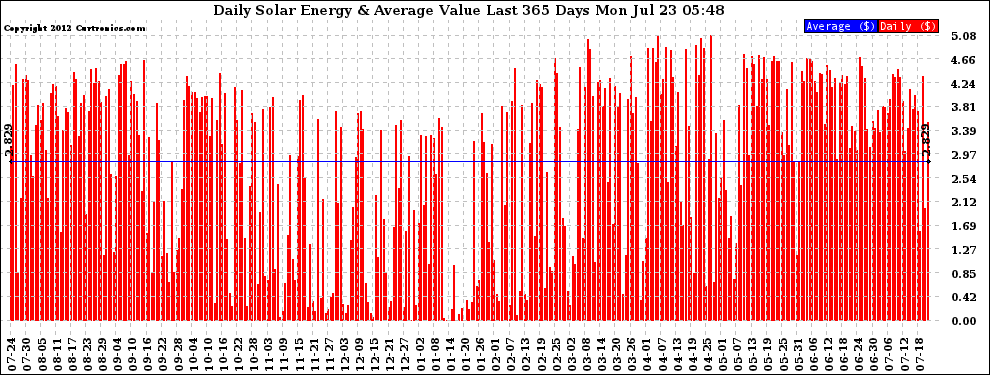 Solar PV/Inverter Performance Daily Solar Energy Production Value Last 365 Days