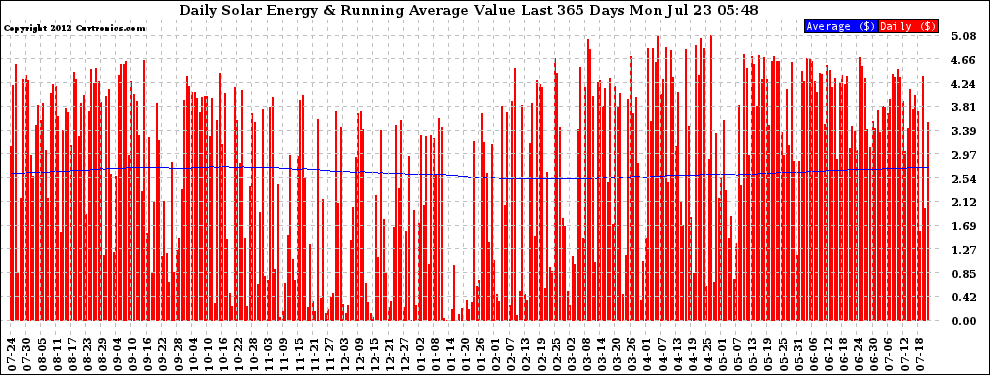 Solar PV/Inverter Performance Daily Solar Energy Production Value Running Average Last 365 Days