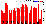 Solar PV/Inverter Performance Daily Solar Energy Production Value