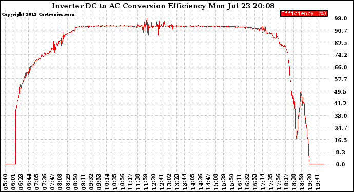 Solar PV/Inverter Performance Inverter DC to AC Conversion Efficiency