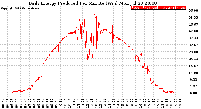 Solar PV/Inverter Performance Daily Energy Production Per Minute