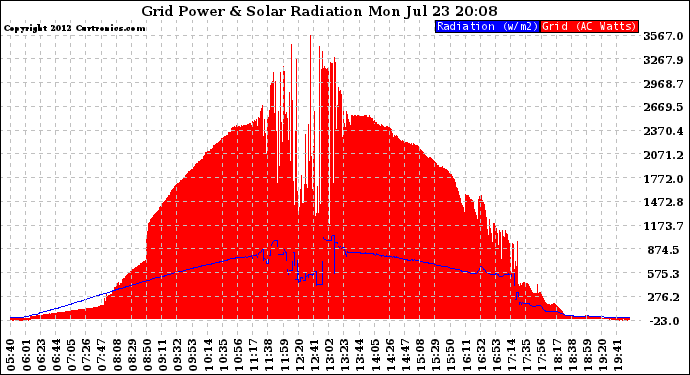 Solar PV/Inverter Performance Grid Power & Solar Radiation