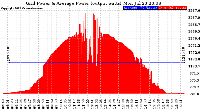 Solar PV/Inverter Performance Inverter Power Output