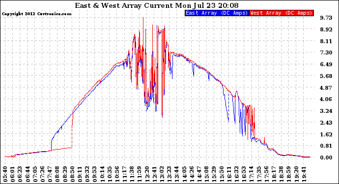 Solar PV/Inverter Performance Photovoltaic Panel Current Output