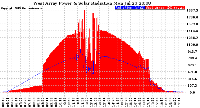 Solar PV/Inverter Performance West Array Power Output & Solar Radiation