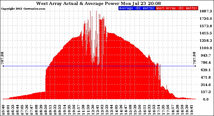 Solar PV/Inverter Performance West Array Actual & Average Power Output