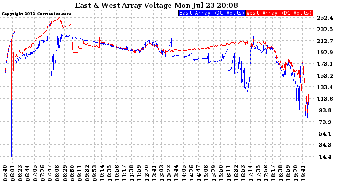 Solar PV/Inverter Performance Photovoltaic Panel Voltage Output