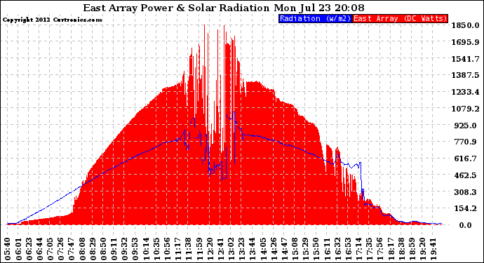 Solar PV/Inverter Performance East Array Power Output & Solar Radiation