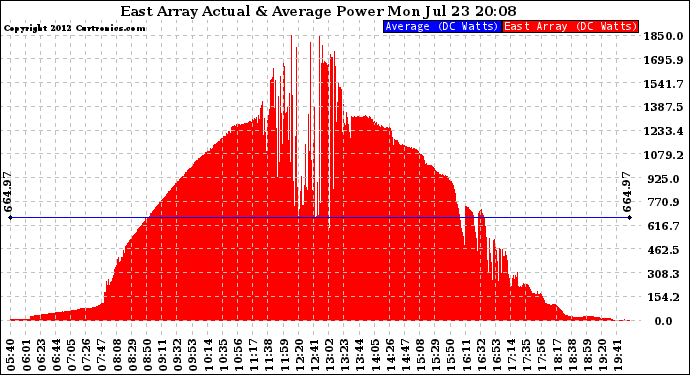 Solar PV/Inverter Performance East Array Actual & Average Power Output