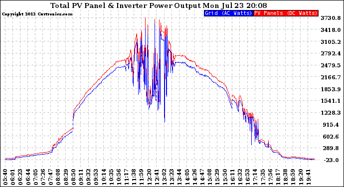 Solar PV/Inverter Performance PV Panel Power Output & Inverter Power Output