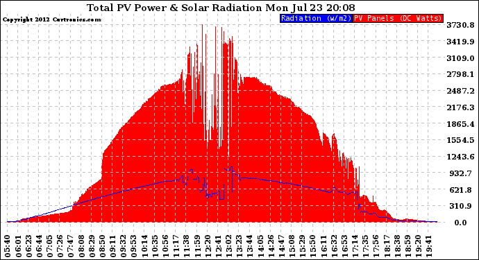 Solar PV/Inverter Performance Total PV Panel Power Output & Solar Radiation