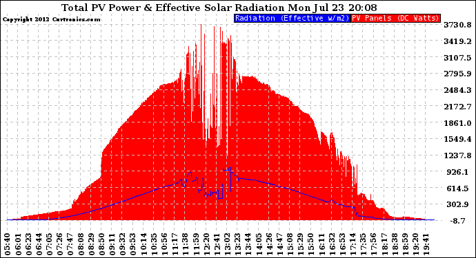 Solar PV/Inverter Performance Total PV Panel Power Output & Effective Solar Radiation