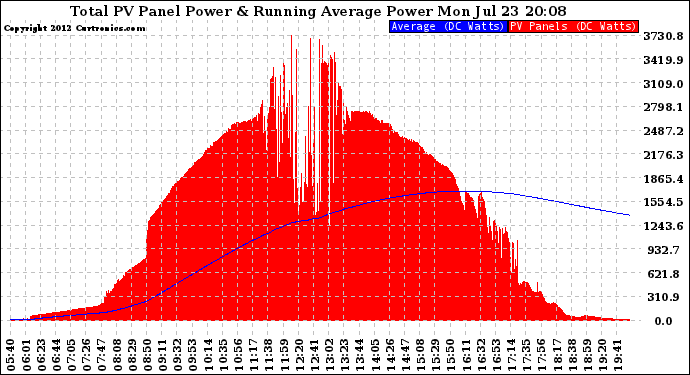 Solar PV/Inverter Performance Total PV Panel & Running Average Power Output