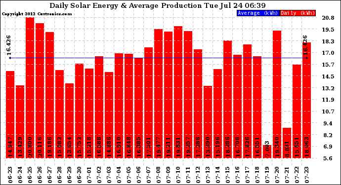 Solar PV/Inverter Performance Daily Solar Energy Production