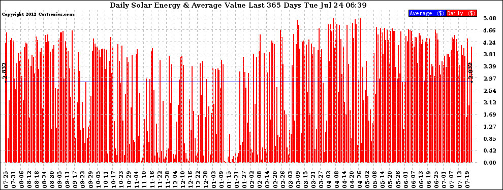 Solar PV/Inverter Performance Daily Solar Energy Production Value Last 365 Days