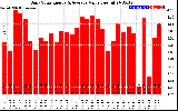 Solar PV/Inverter Performance Daily Solar Energy Production Value