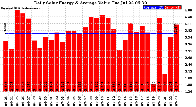 Solar PV/Inverter Performance Daily Solar Energy Production Value