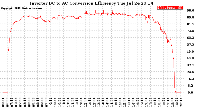 Solar PV/Inverter Performance Inverter DC to AC Conversion Efficiency