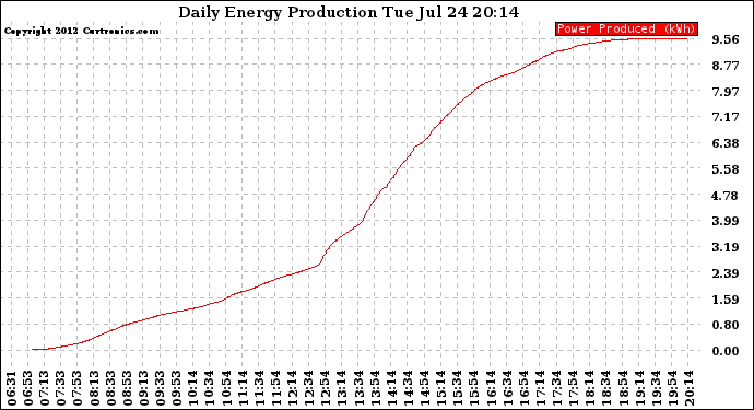 Solar PV/Inverter Performance Daily Energy Production