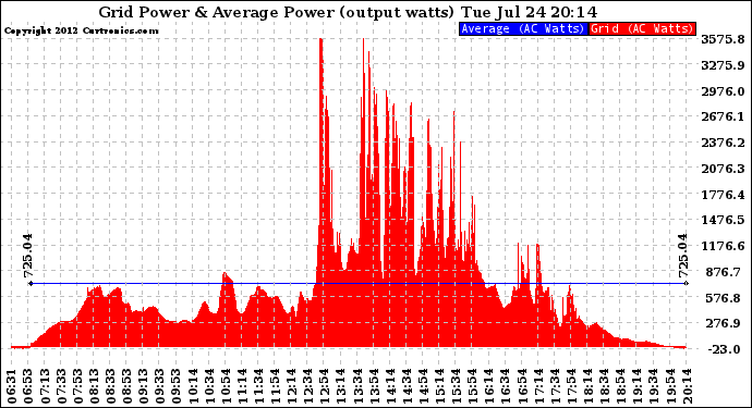 Solar PV/Inverter Performance Inverter Power Output