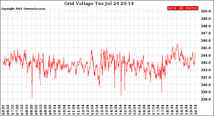 Solar PV/Inverter Performance Grid Voltage