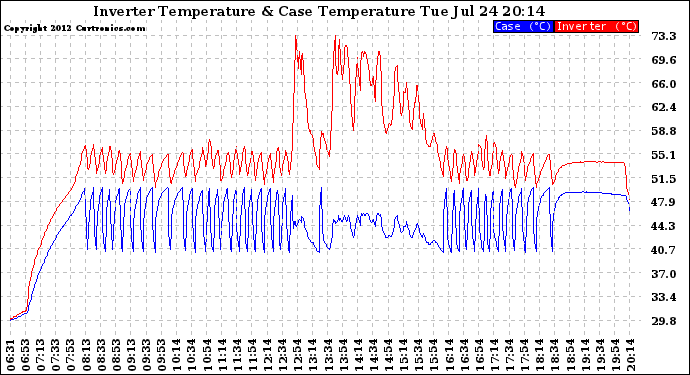 Solar PV/Inverter Performance Inverter Operating Temperature