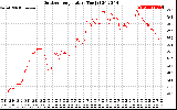 Solar PV/Inverter Performance Outdoor Temperature