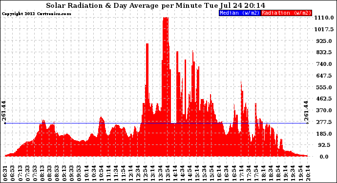 Solar PV/Inverter Performance Solar Radiation & Day Average per Minute