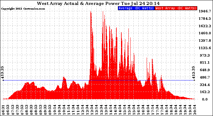 Solar PV/Inverter Performance West Array Actual & Average Power Output