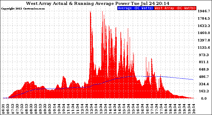 Solar PV/Inverter Performance West Array Actual & Running Average Power Output