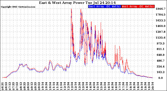 Solar PV/Inverter Performance Photovoltaic Panel Power Output