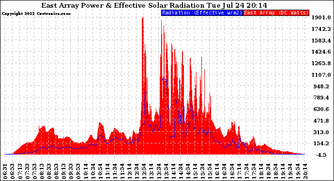 Solar PV/Inverter Performance East Array Power Output & Effective Solar Radiation