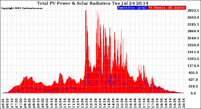 Solar PV/Inverter Performance Total PV Panel Power Output & Solar Radiation