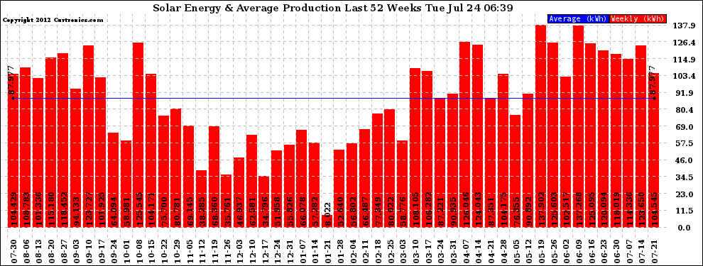 Solar PV/Inverter Performance Weekly Solar Energy Production Last 52 Weeks