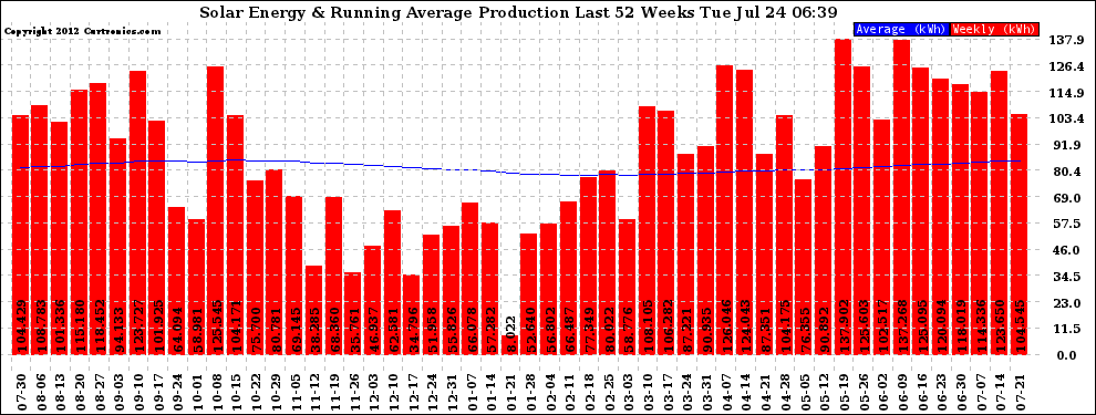 Solar PV/Inverter Performance Weekly Solar Energy Production Running Average Last 52 Weeks