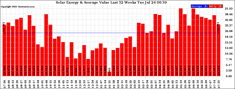 Solar PV/Inverter Performance Weekly Solar Energy Production Value Last 52 Weeks