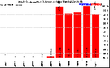 Solar PV/Inverter Performance Yearly Solar Energy Production Value