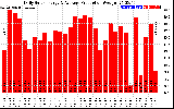 Solar PV/Inverter Performance Daily Solar Energy Production