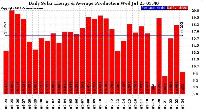 Solar PV/Inverter Performance Daily Solar Energy Production