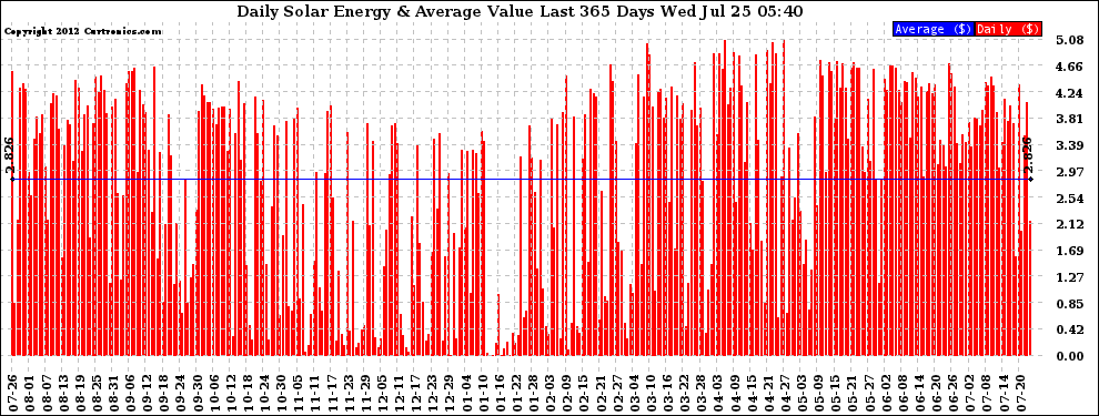 Solar PV/Inverter Performance Daily Solar Energy Production Value Last 365 Days