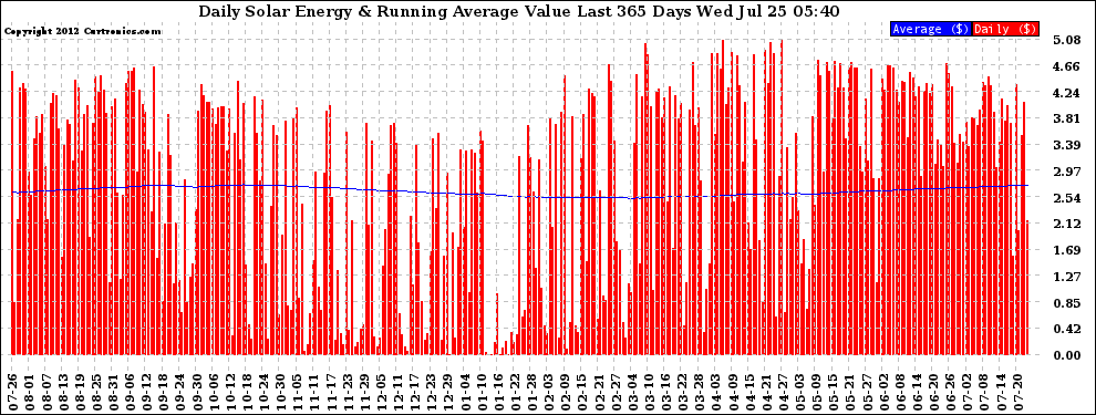 Solar PV/Inverter Performance Daily Solar Energy Production Value Running Average Last 365 Days