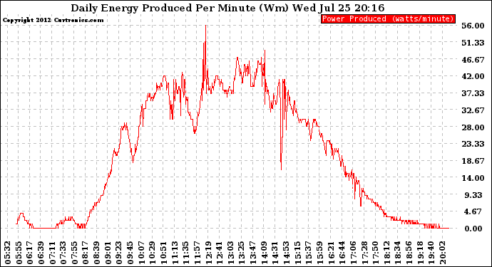 Solar PV/Inverter Performance Daily Energy Production Per Minute